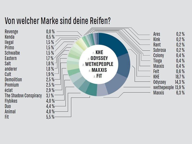 Diagramm zu von welcher Marke sind deine Reifen 1. KHE 2. Odyssey 3. Wethepeople